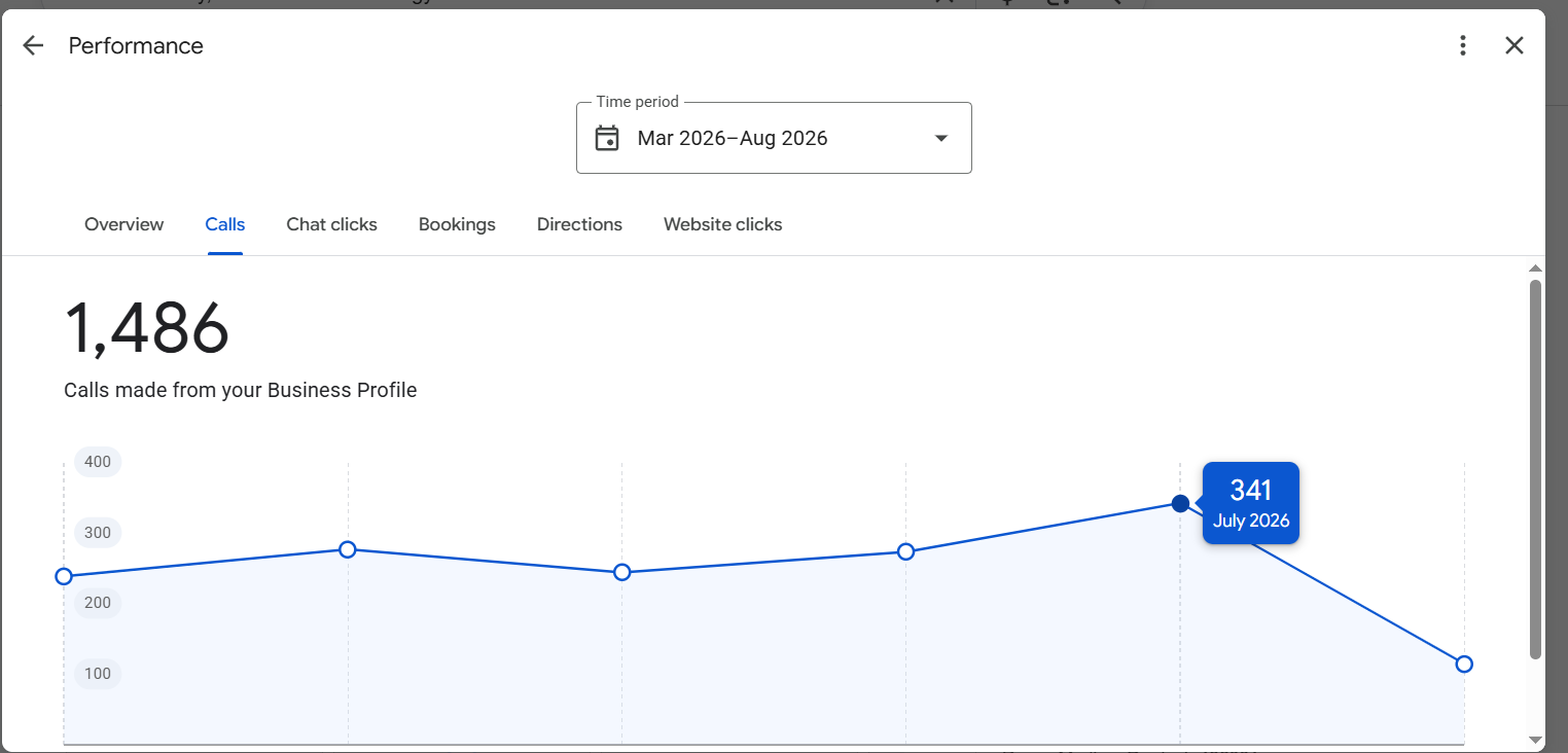 Goswami X-ray Google Business Profile showing 1,486 calls