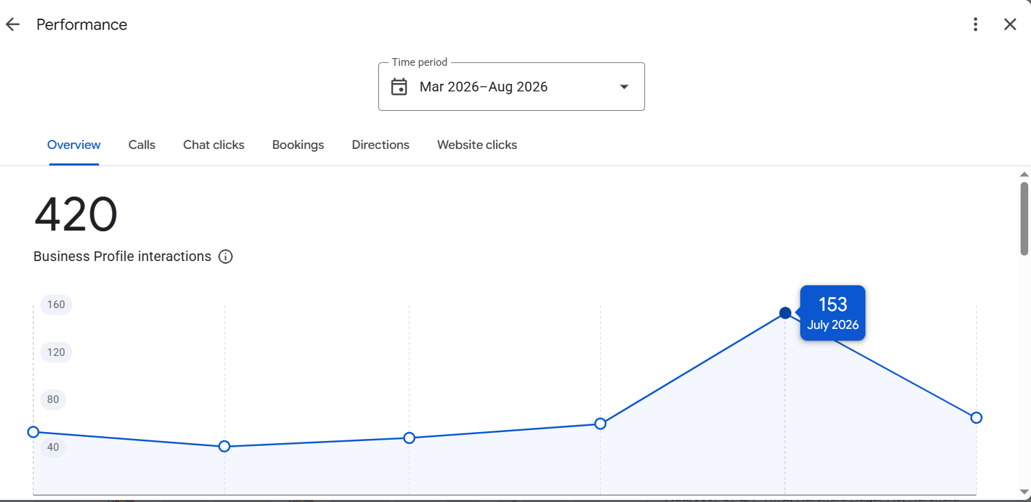 Jyotirmay IVF Google Business Profile showing 420 interactions