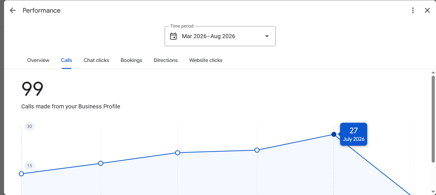 Pratham IVF Clinic Google Business Profile showing 99 calls