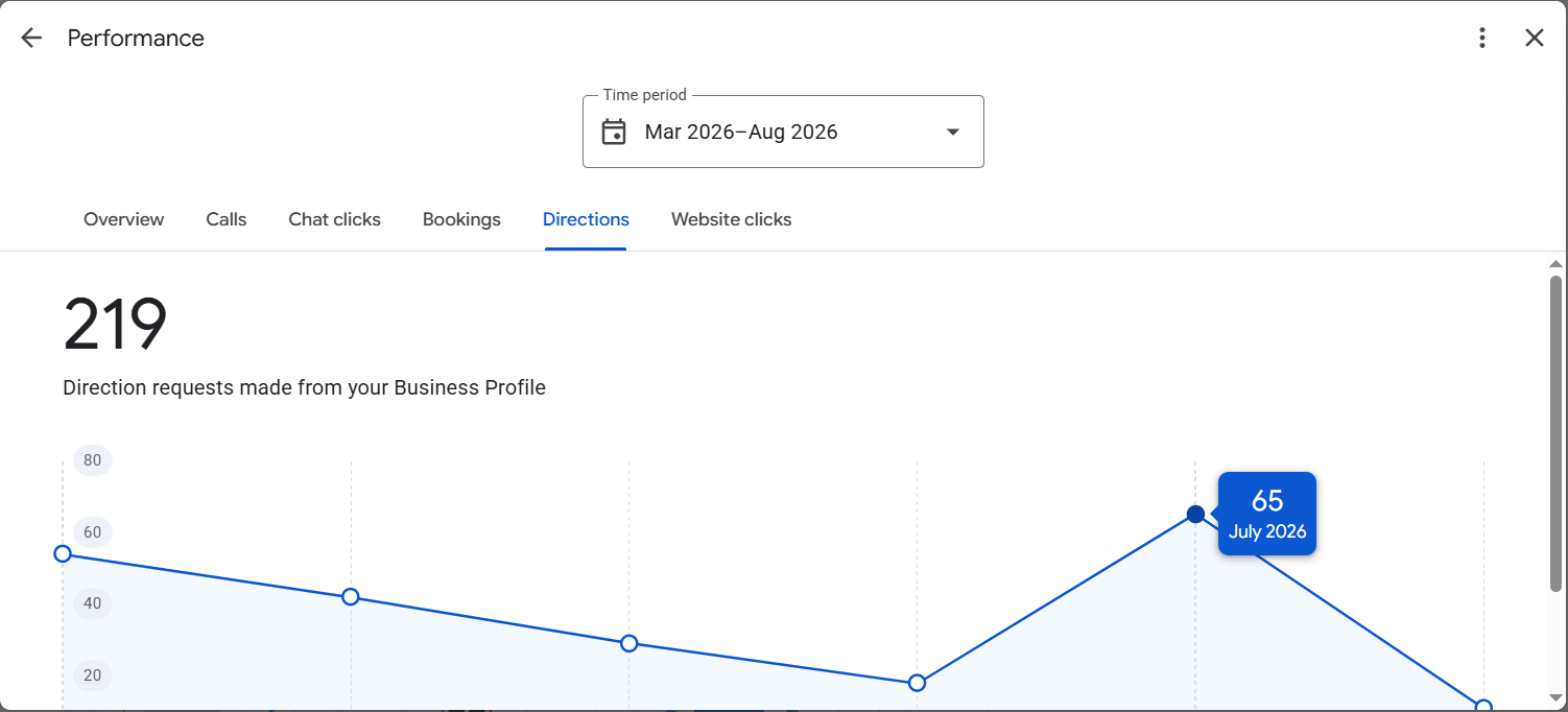 Pratham IVF Clinic Google Business Profile showing 219 direction requests