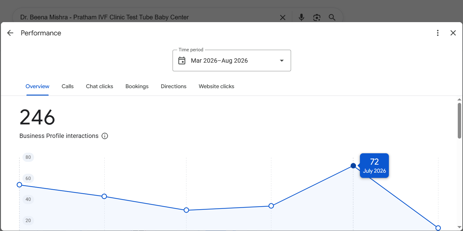 Pratham IVF Clinic Google Business Profile showing 246 interactions