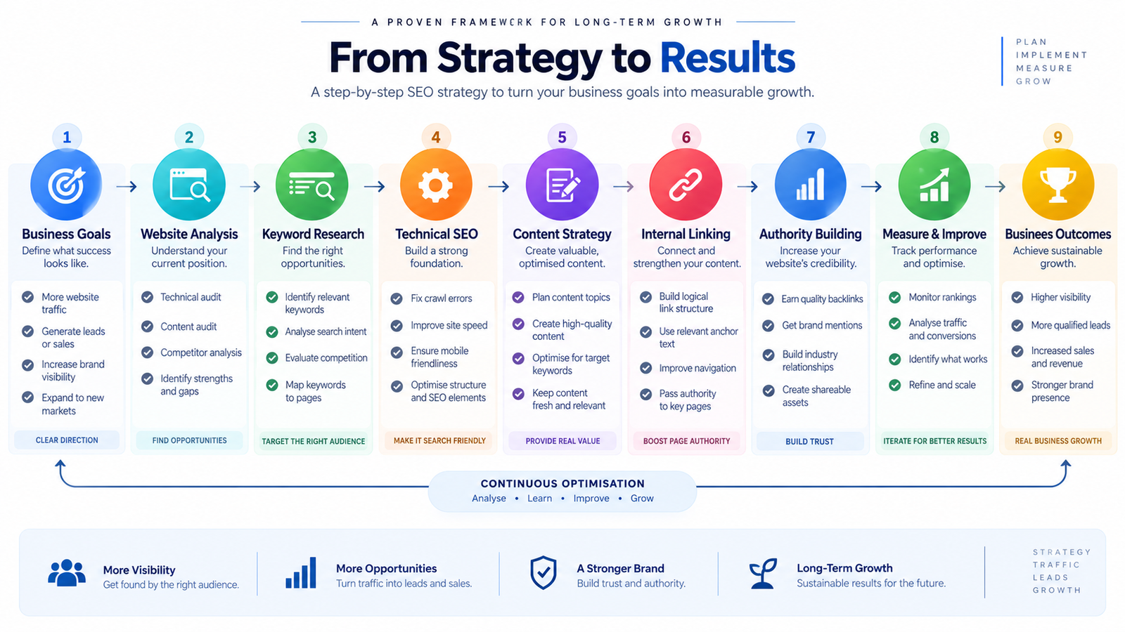 SEO strategy workflow connecting business goals with SEO activities and measurement