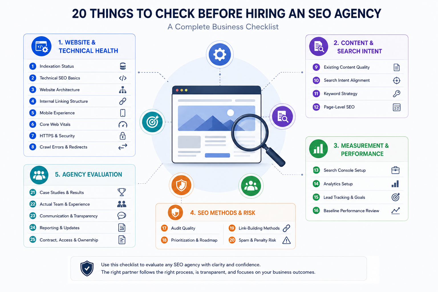 Twenty-point checklist covering website, content, measurement, SEO methods and agency evaluation before hiring an SEO agency