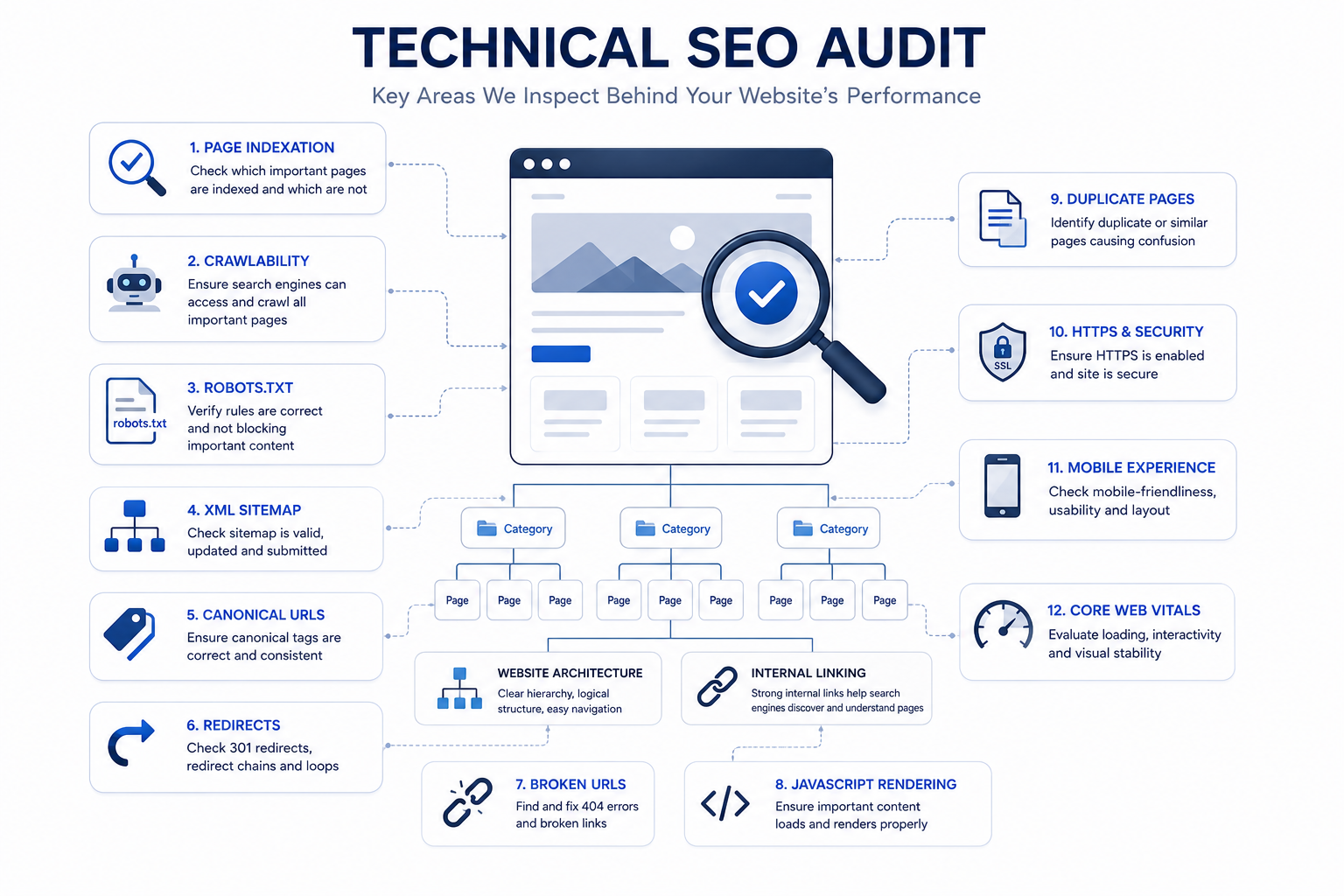 Technical SEO audit showing indexation, crawling, site architecture, redirects, mobile experience and Core Web Vitals