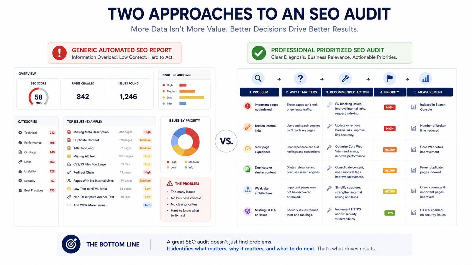 Comparison of an automated SEO report with a prioritized audit focused on problems, actions and measurement