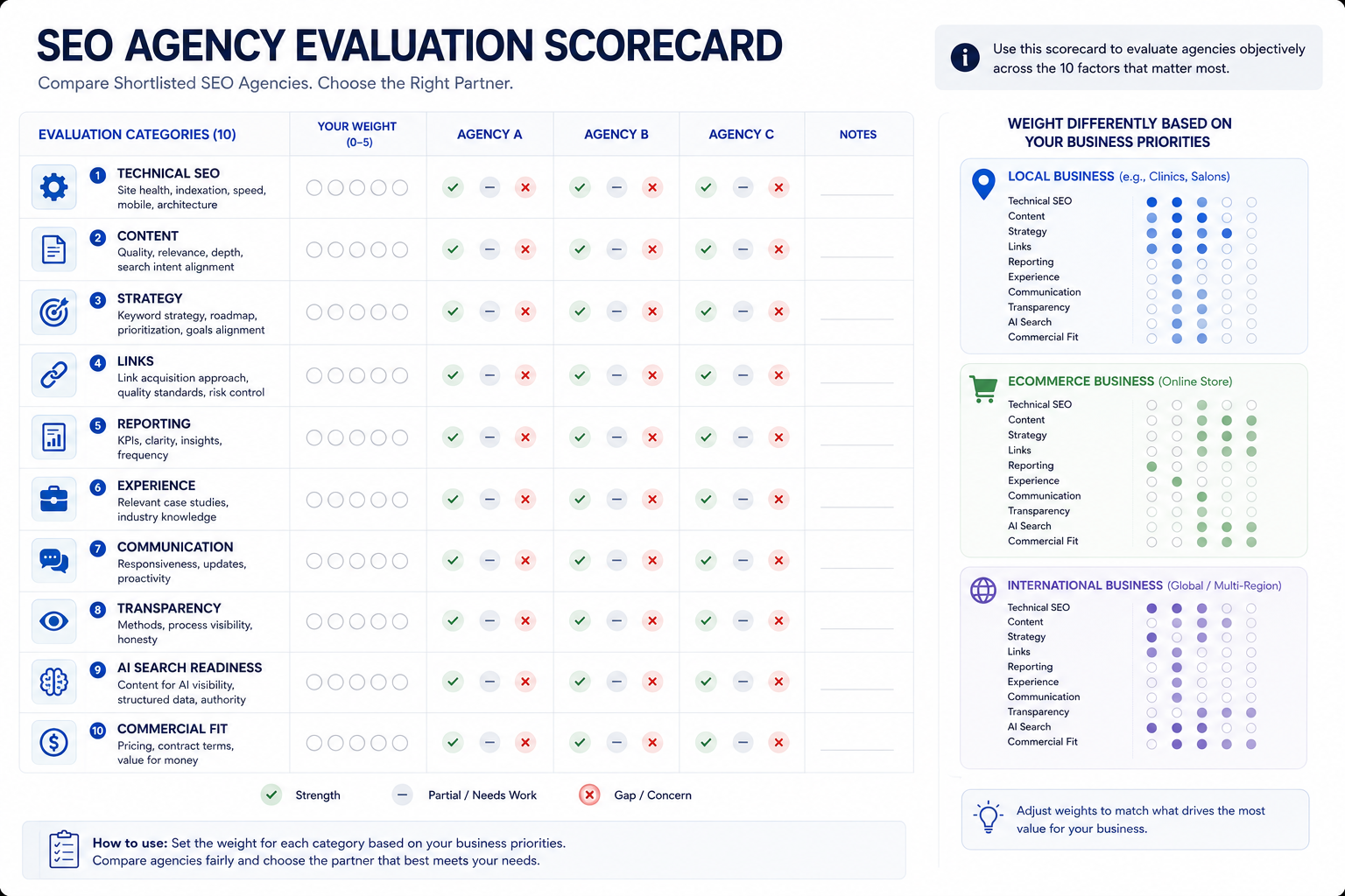SEO agency scorecard comparing technical SEO, content, strategy, links, reporting, experience and other evaluation criteria