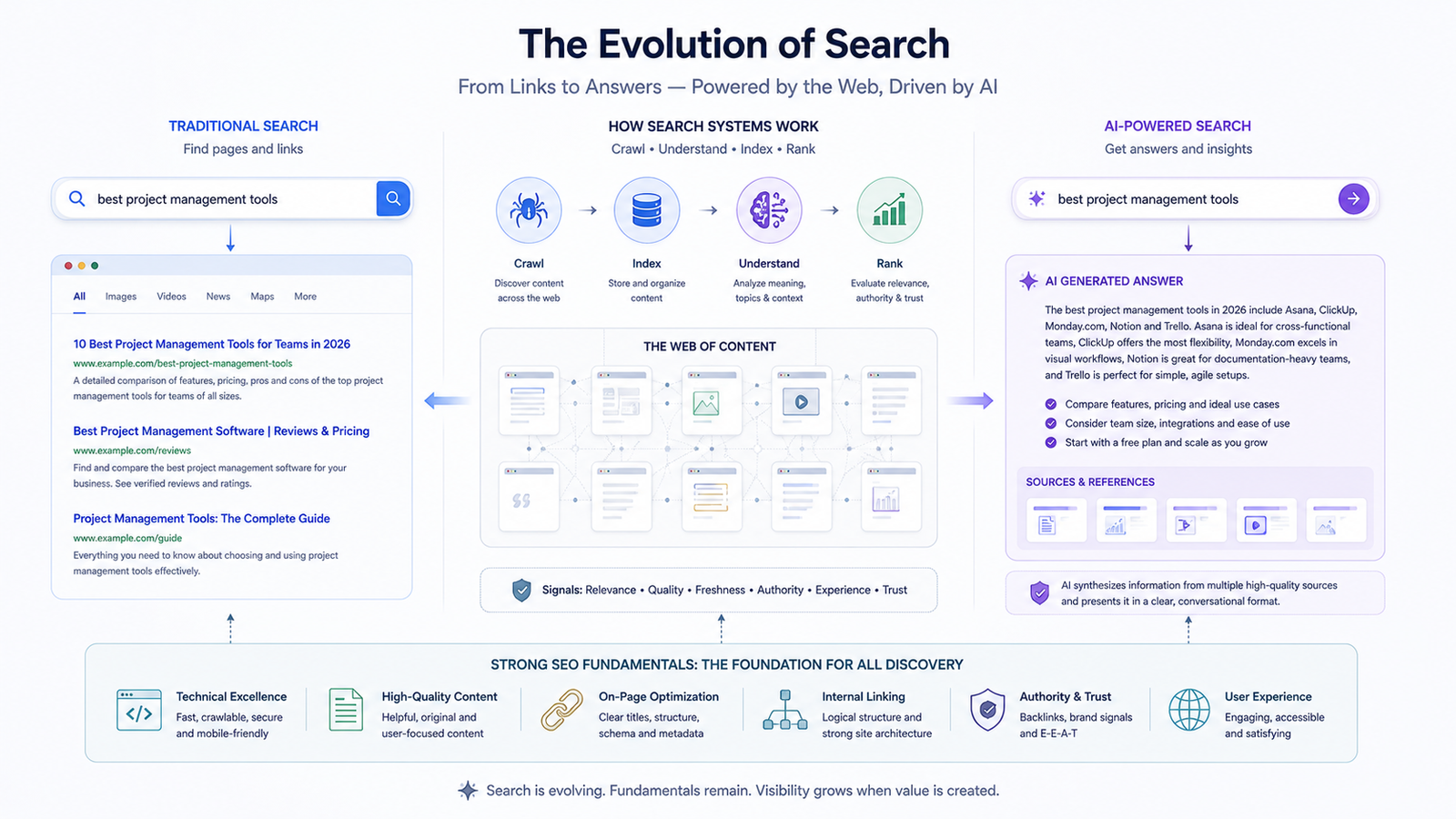 Diagram showing how traditional search and AI-powered search both rely on discoverable and useful web content